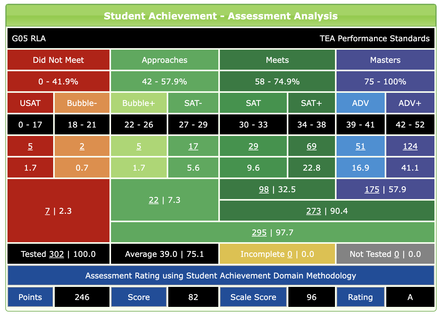 Tango Trends Interface: School Progress – Academic Growth Projection By State Standards