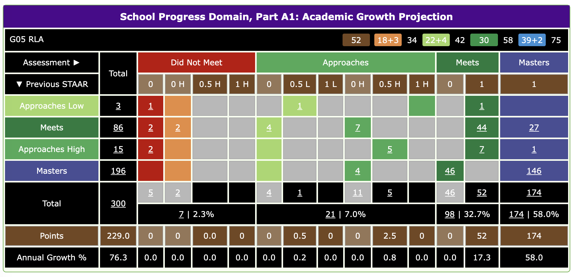 Tango Trends Interface: Student Achievement Assessment Analysis